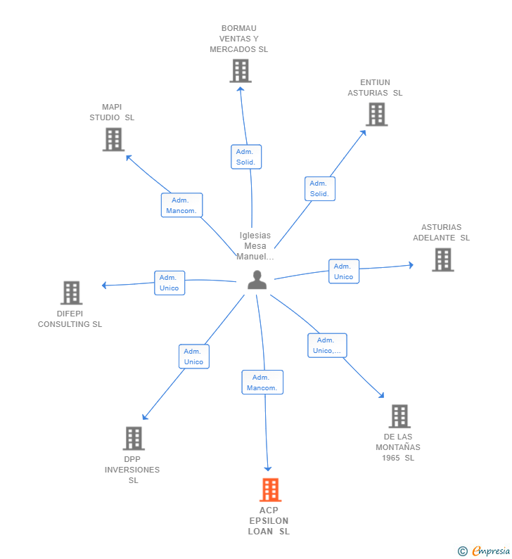 Vinculaciones societarias de ACP EPSILON LOAN SL
