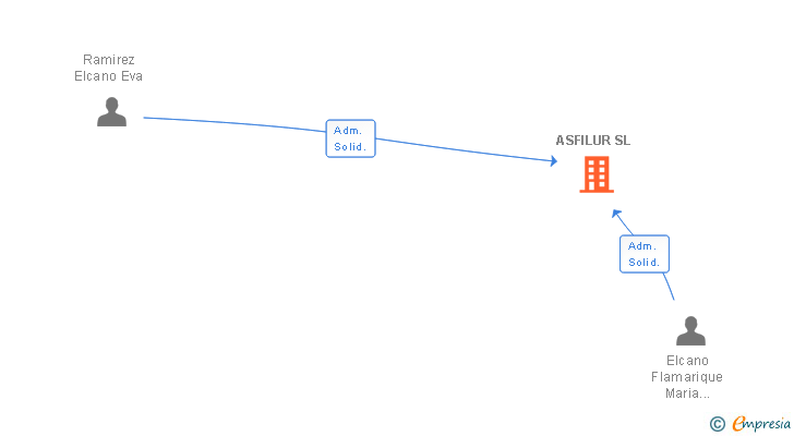 Vinculaciones societarias de ASFILUR SL