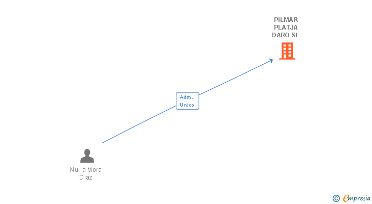 Vinculaciones societarias de PILMAR PLATJA DARO SL (EXTINGUIDA)