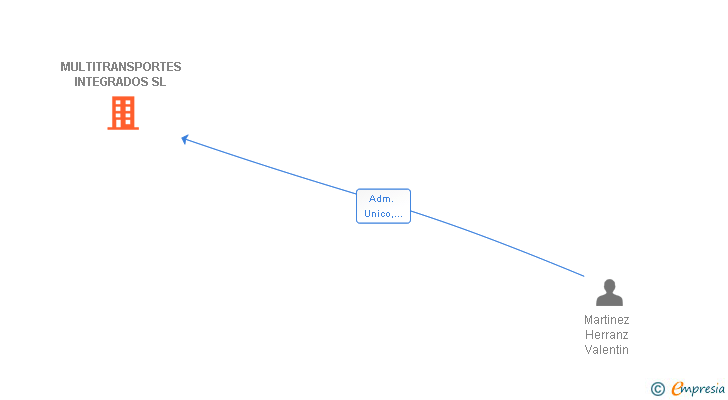 Vinculaciones societarias de MULTITRANSPORTES INTEGRADOS SL