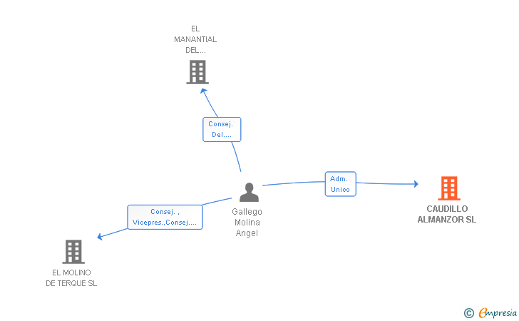 Vinculaciones societarias de CAUDILLO ALMANZOR SL