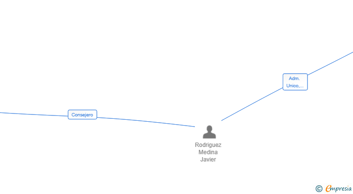 Vinculaciones societarias de GRUPO RODMED SL