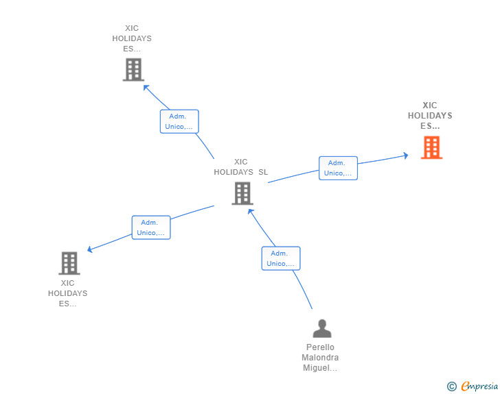 Vinculaciones societarias de XIC HOLIDAYS ES TARONGER SL