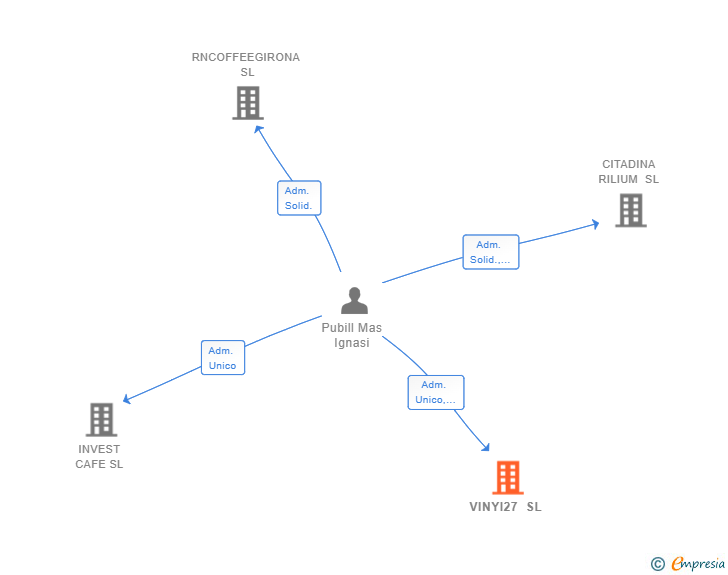Vinculaciones societarias de VINYI27 SL
