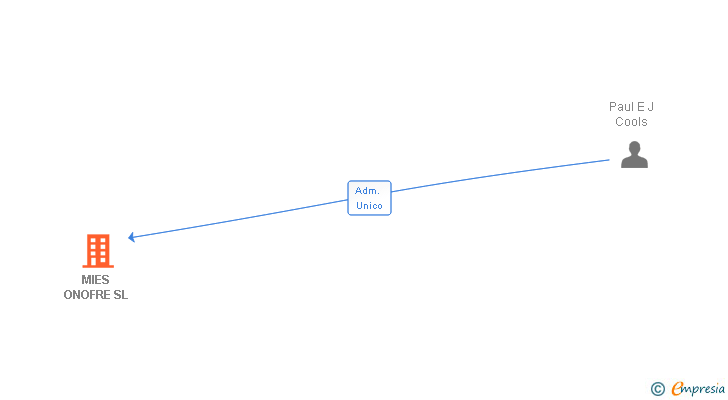 Vinculaciones societarias de MIES ONOFRE SL