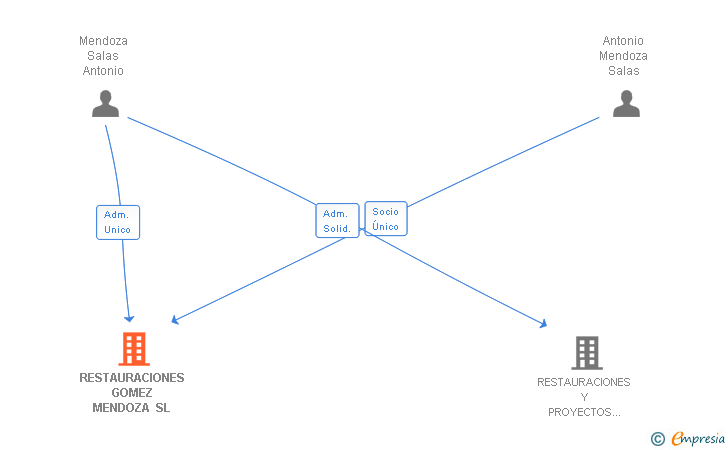 Vinculaciones societarias de RESTAURACIONES GOMEZ MENDOZA SL