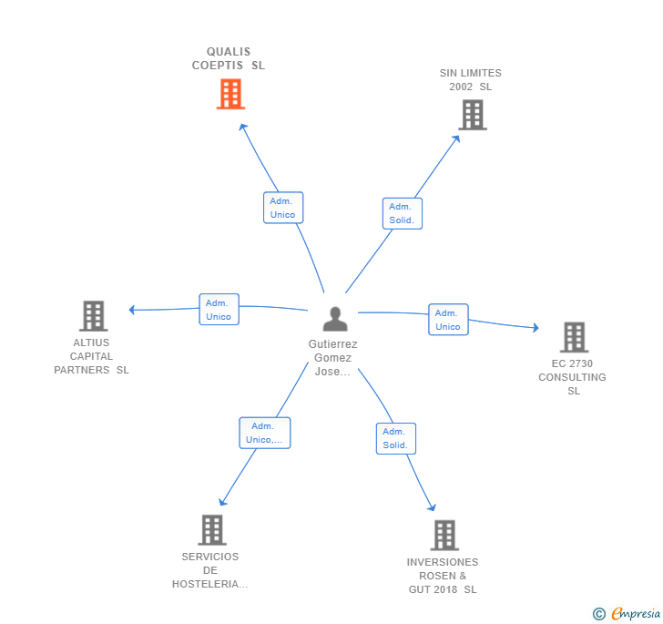 Vinculaciones societarias de QUALIS COEPTIS SL