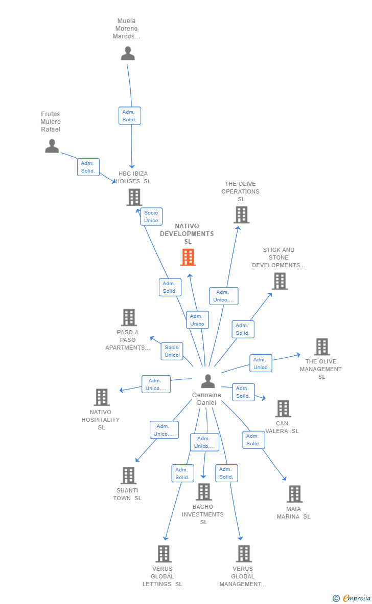 Vinculaciones societarias de NATIVO DEVELOPMENTS SL