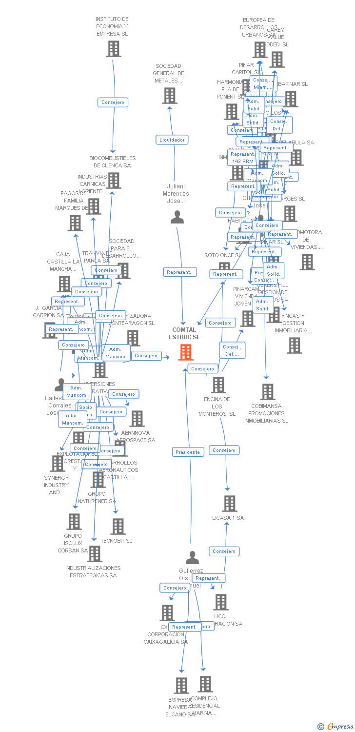 Vinculaciones societarias de COMTAL ESTRUC SL