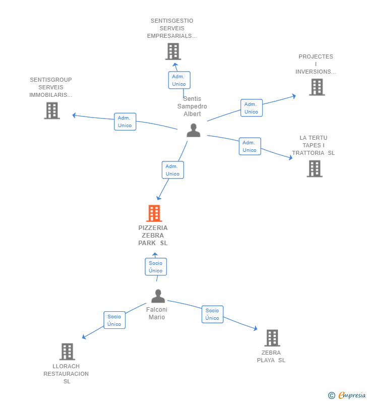 Vinculaciones societarias de PIZZERIA ZEBRA PARK SL