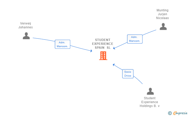 Vinculaciones societarias de STUDENT EXPERIENCE SPAIN SL