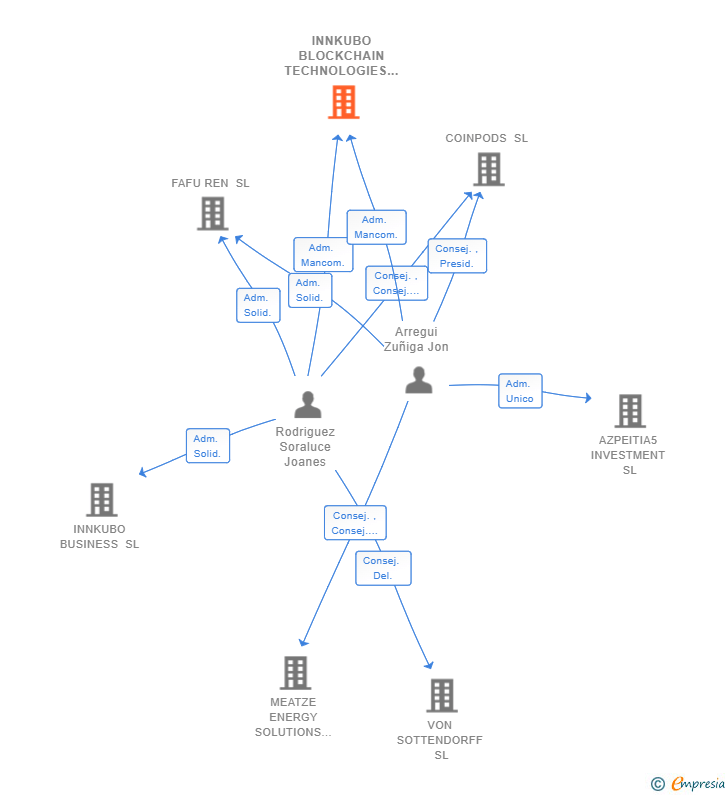 Vinculaciones societarias de INNKUBO BLOCKCHAIN TECHNOLOGIES SL