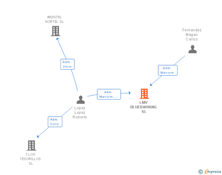 Vinculaciones societarias de LMV BLUEBARKING SL