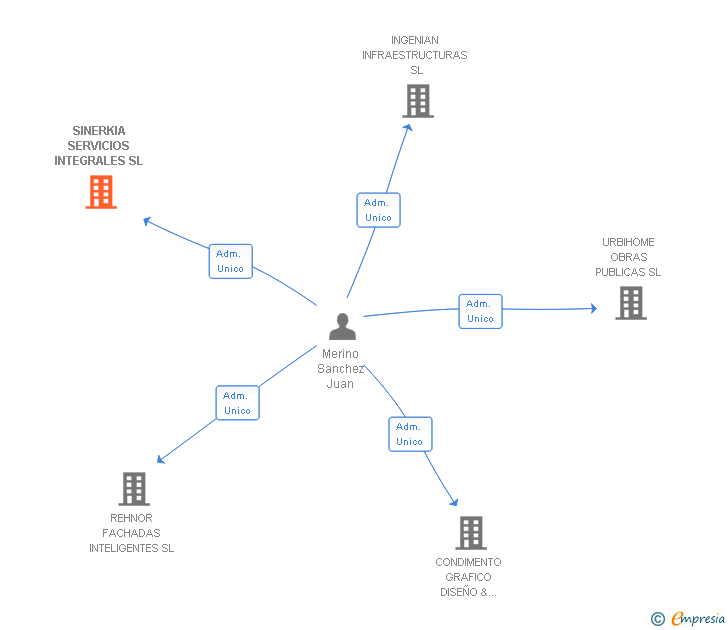Vinculaciones societarias de SINERKIA SERVICIOS INTEGRALES SL