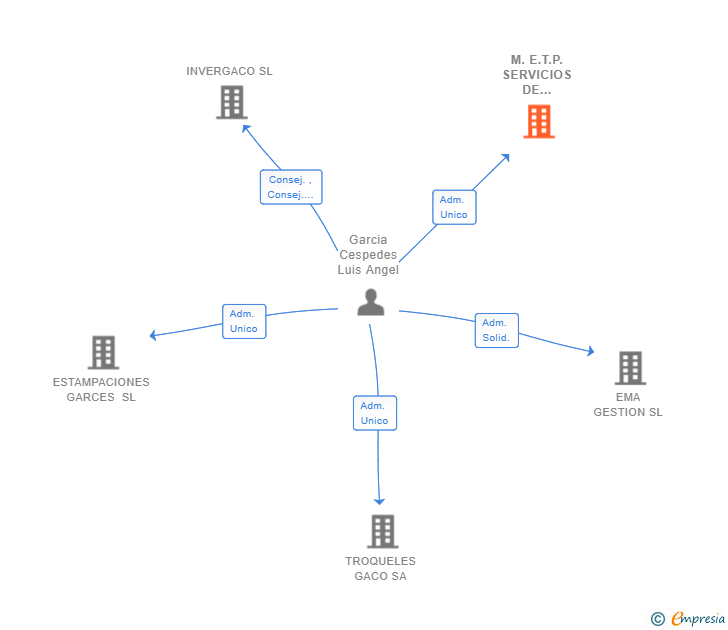 Vinculaciones societarias de M.E.T.P. SERVICIOS DE MANTENIMIENTO SL