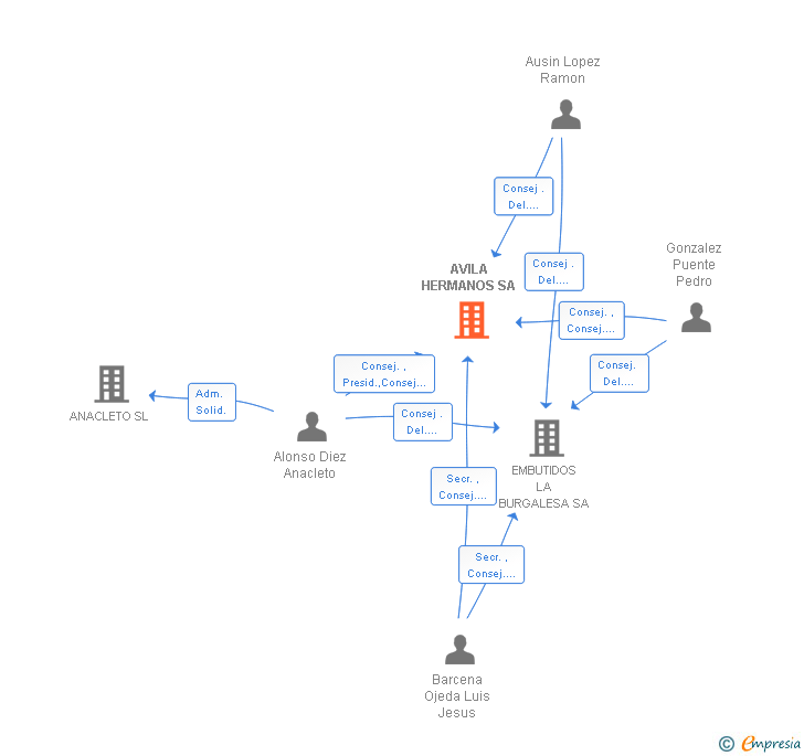Vinculaciones societarias de AVILA HERMANOS SA