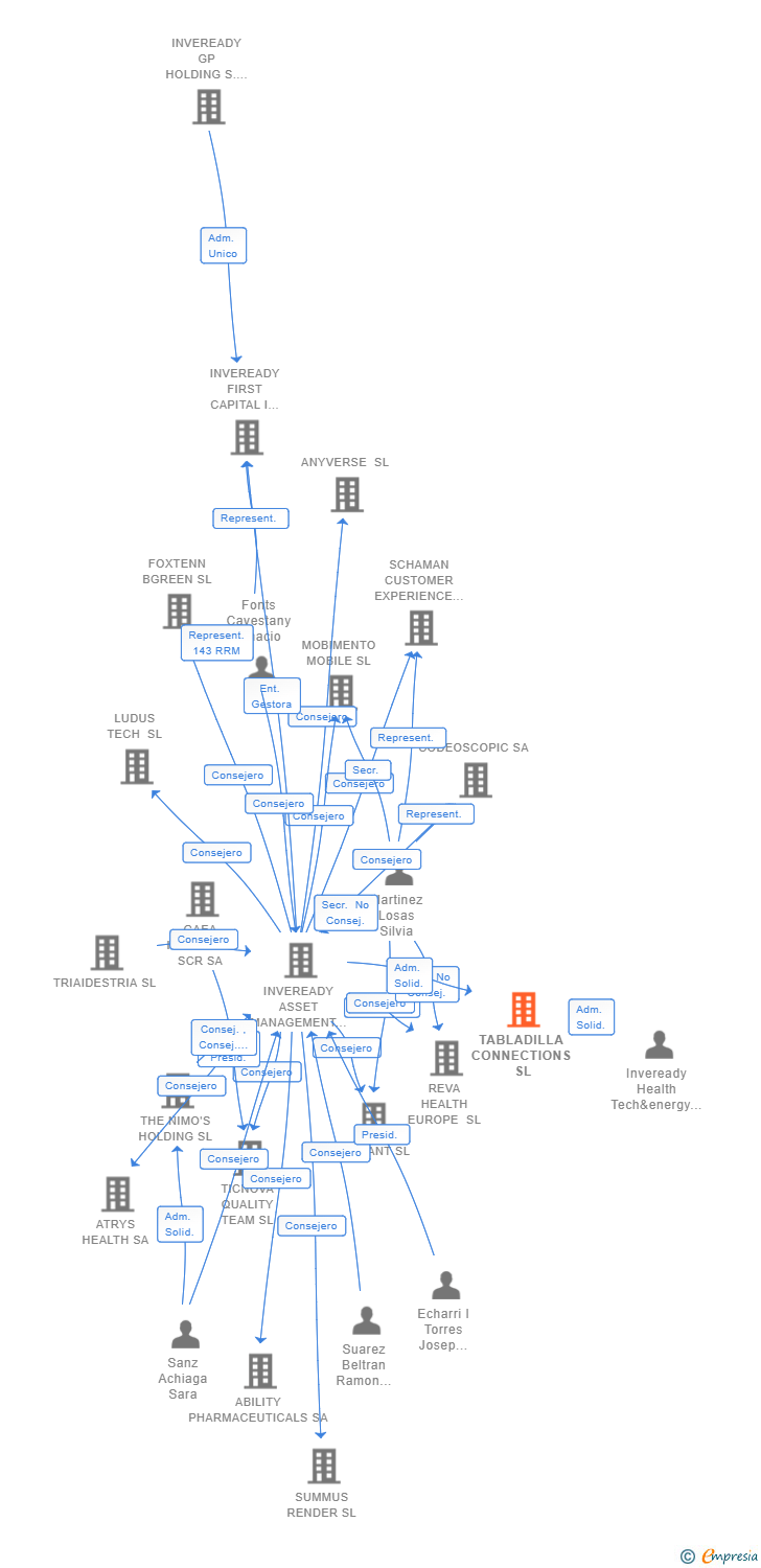 Vinculaciones societarias de TABLADILLA CONNECTIONS SL