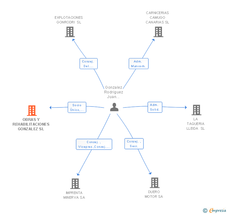 Vinculaciones societarias de OBRAS Y REHABILITACIONES GONZALEZ SL