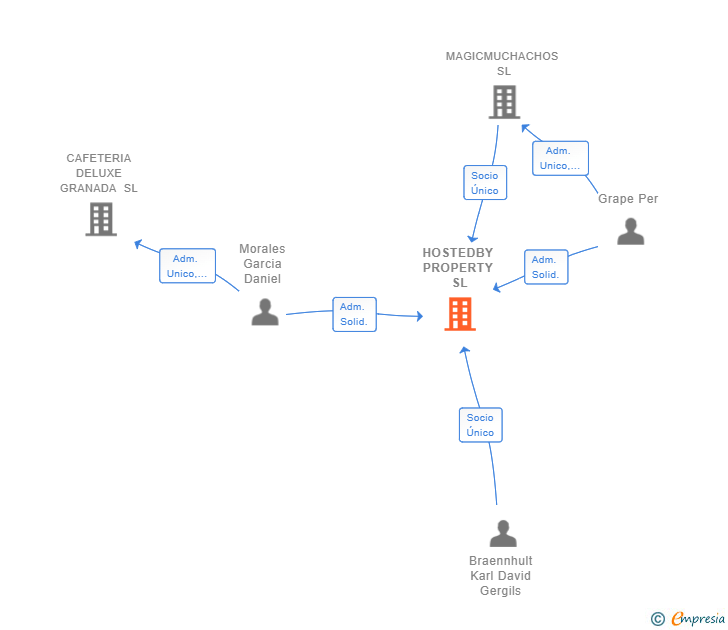 Vinculaciones societarias de HOSTEDBY PROPERTY SL