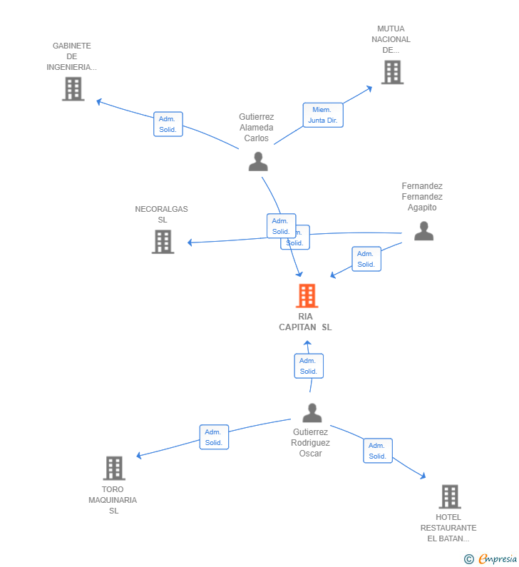 Vinculaciones societarias de RIA CAPITAN SL