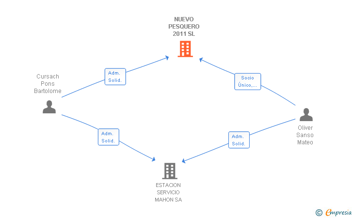 Vinculaciones societarias de NUEVO PESQUERO 2011 SL