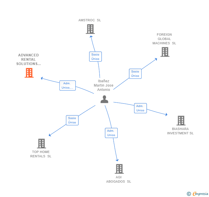 Vinculaciones societarias de ADVANCED RENTAL SOLUTIONS SL