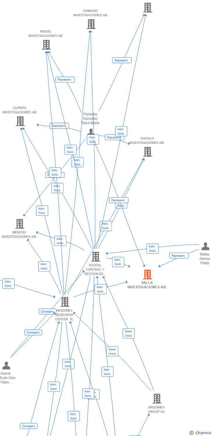 Vinculaciones societarias de SALLA INVESTIGACIONES AIE