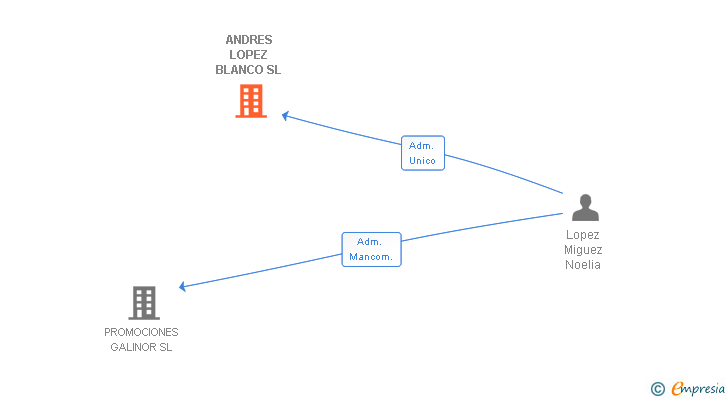 Vinculaciones societarias de ANDRES LOPEZ BLANCO SL