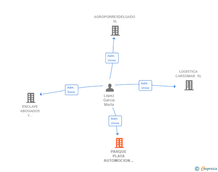Vinculaciones societarias de PARQUE PLATA AUTOMOCION SL