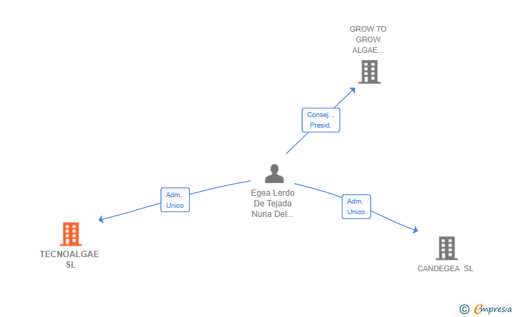 Vinculaciones societarias de TECNOALGAE SL