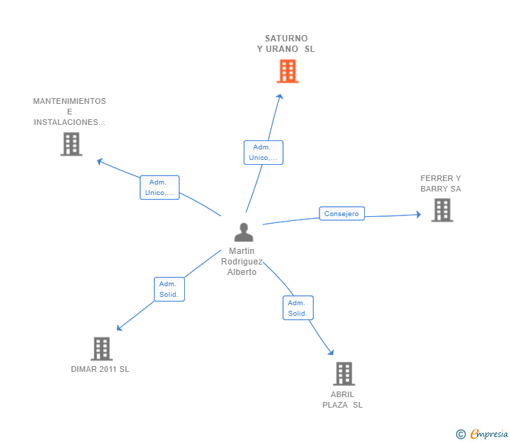 Vinculaciones societarias de SATURNO Y URANO SL