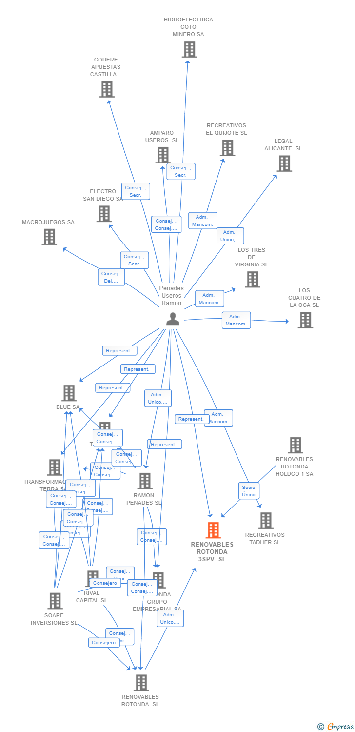 Vinculaciones societarias de RENOVABLES ROTONDA 3SPV SL