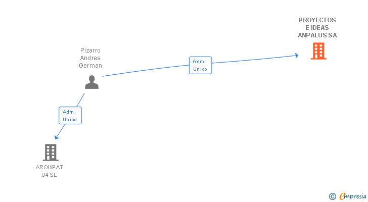 Vinculaciones societarias de PROYECTOS E IDEAS ANPALUS SL