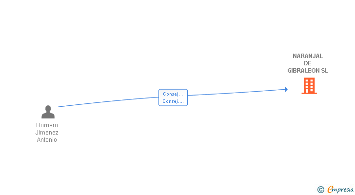 Vinculaciones societarias de NARANJAL DE GIBRALEON SL