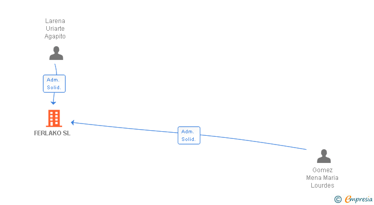 Vinculaciones societarias de FERLAKO SL