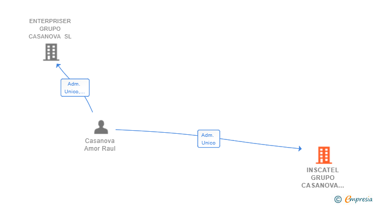 Vinculaciones societarias de INSCATEL GRUPO CASANOVA SL