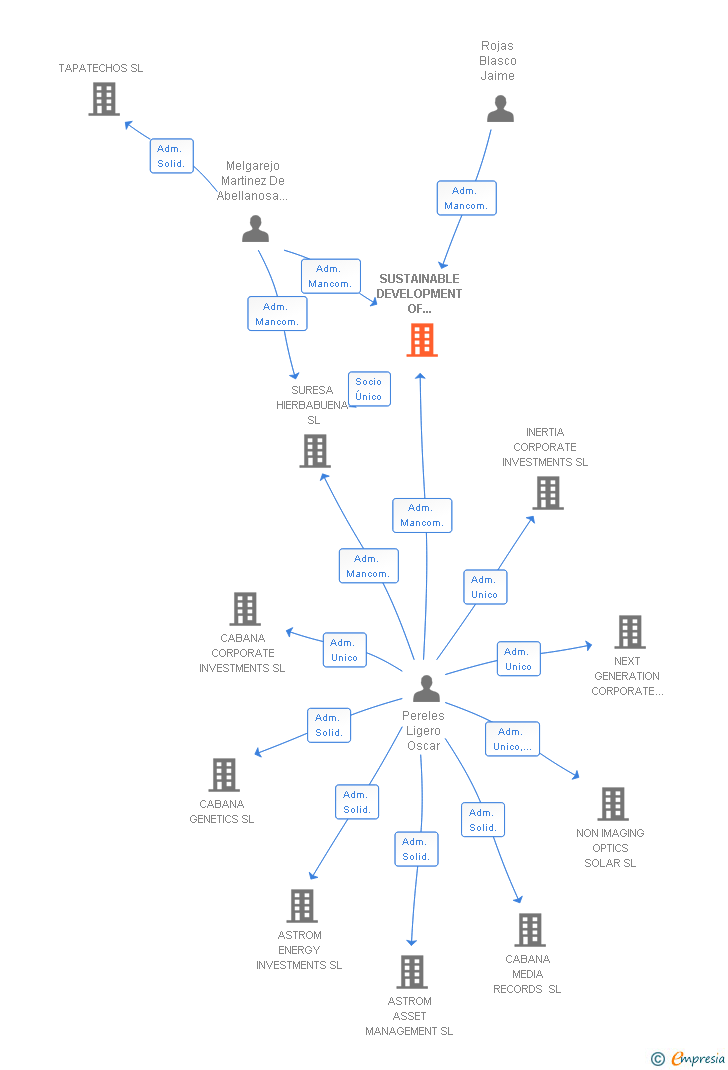 Vinculaciones societarias de SUSTAINABLE DEVELOPMENT OF RENEWABLE ENERGY SL
