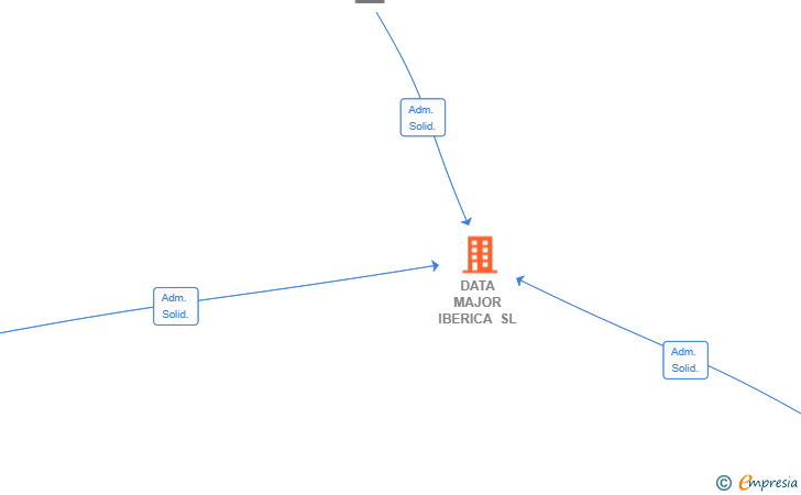 Vinculaciones societarias de DATA MAJOR IBERICA SL