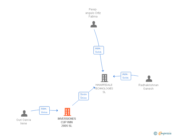 Vinculaciones societarias de INVERSIONES CUP WIN 2005 SL
