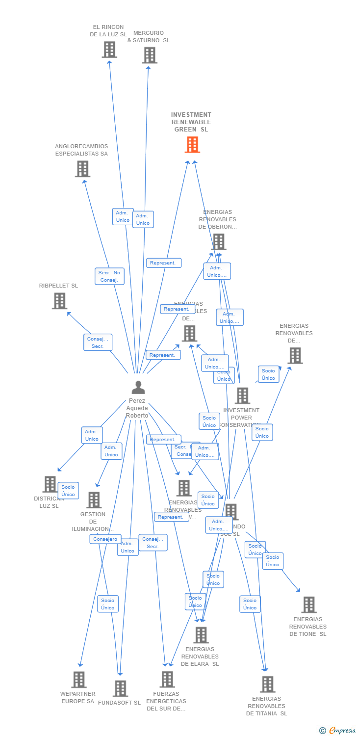 Vinculaciones societarias de INVESTMENT RENEWABLE GREEN SL