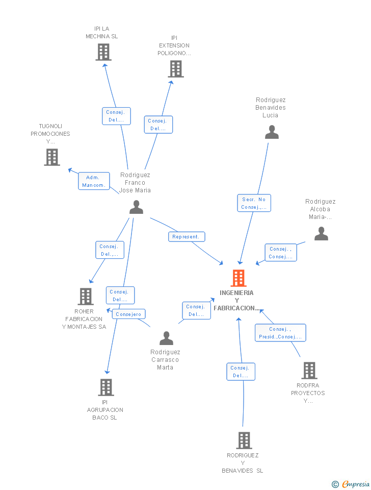 Vinculaciones societarias de INGENIERIA Y FABRICACION DE MAQUINARIA PARA MINERIA Y OBRAS PUBLICAS ROHER SA