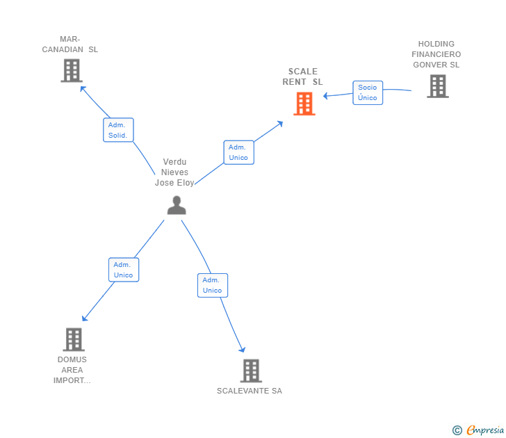 Vinculaciones societarias de SCALE RENT SL (EXTINGUIDA)
