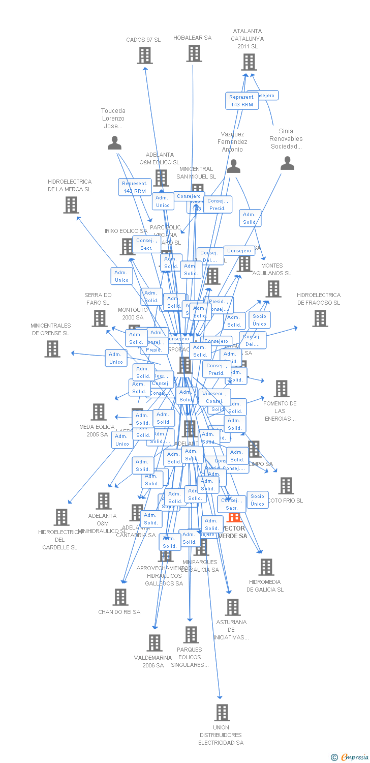 Vinculaciones societarias de VECTOR VERDE SL