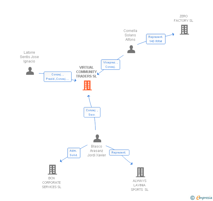 Vinculaciones societarias de VIRTUAL COMMUNITY TRADERS SL