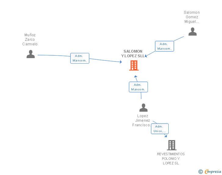 Vinculaciones societarias de TALLERES SALOMON Y ZARCO SL