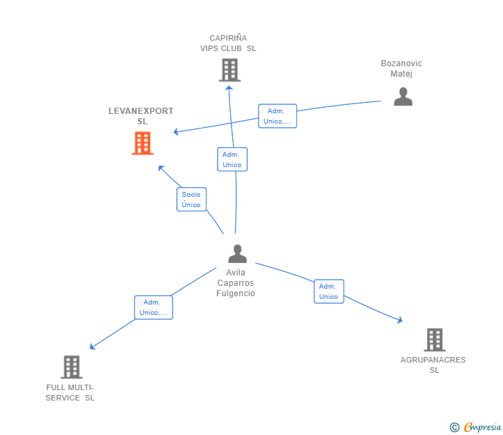 Vinculaciones societarias de LEVANEXPORT SL