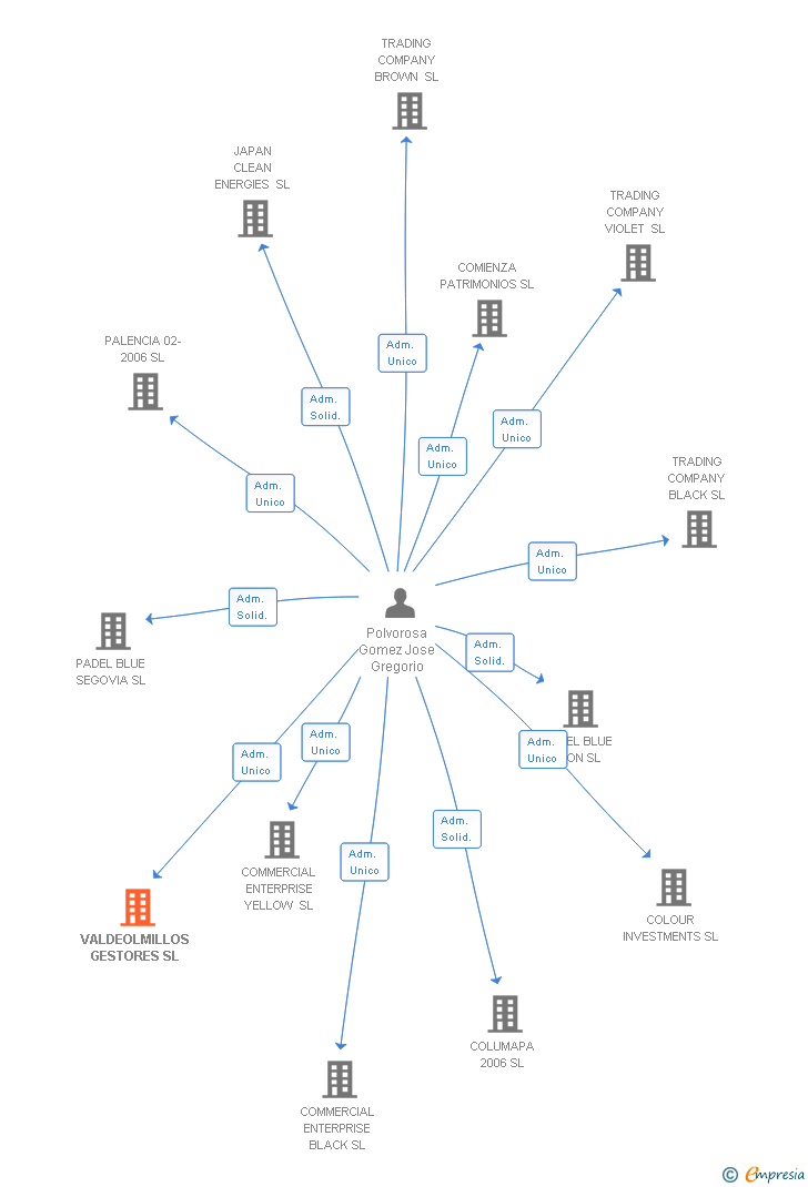 Vinculaciones societarias de VALDEOLMILLOS GESTORES SL