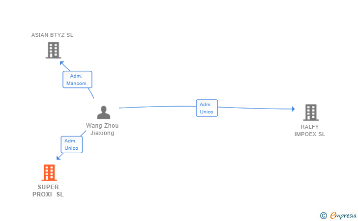 Vinculaciones societarias de SUPER PROXI SL