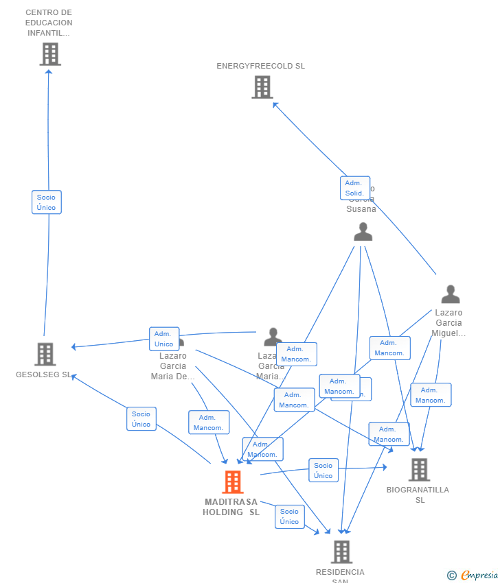 Vinculaciones societarias de MADITRASA HOLDING SL