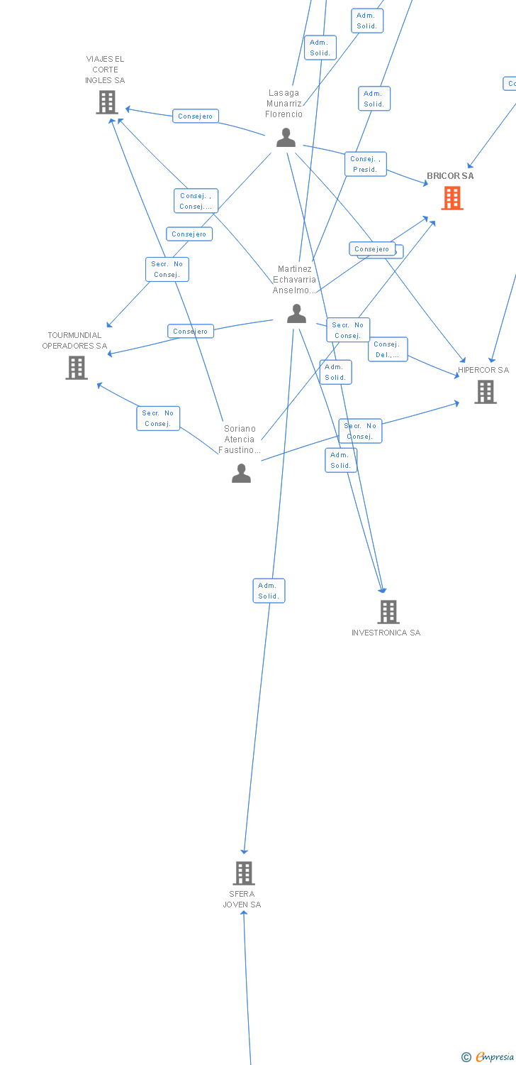 Vinculaciones societarias de BRICOR SA